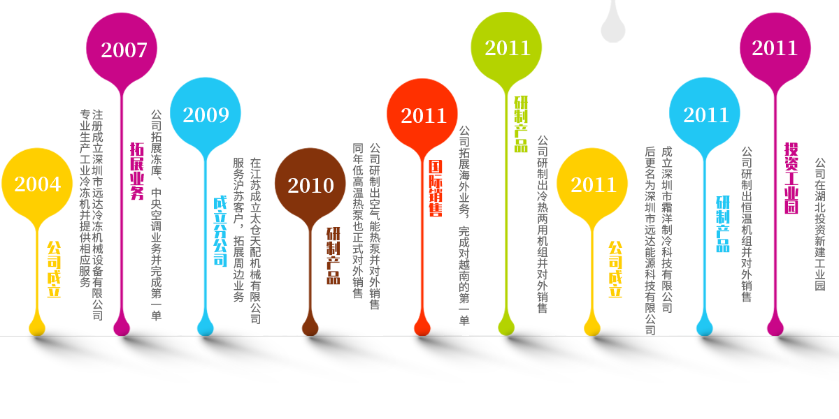 髮展歷(li)程(cheng)