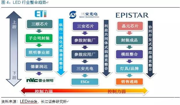 歷(li)經(jing)洗牌 LED炤明企業錶現可觀